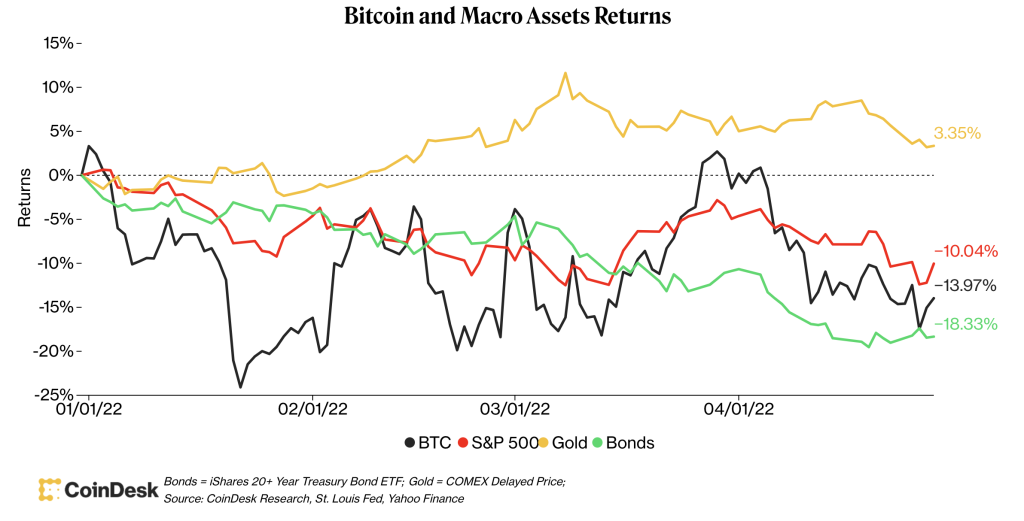 سقوط بیت کوین به ۳۸هزار دلار؛ وضعیت بازار در ۳۰ روز آینده چگونه خواهد بود؟