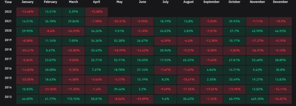 بدترین آوریل تاریخ بیت کوین به پایان رسید؛ سطوحی که باید در ماه جدید زیر نظر داشته باشید