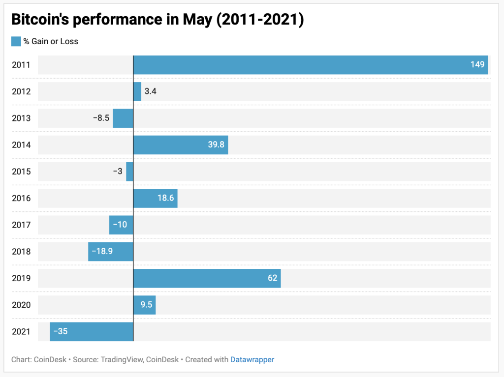عملکرد بیت کوین در ماه‌های مه (اردیبهشت) ۱۱ سال گذشته