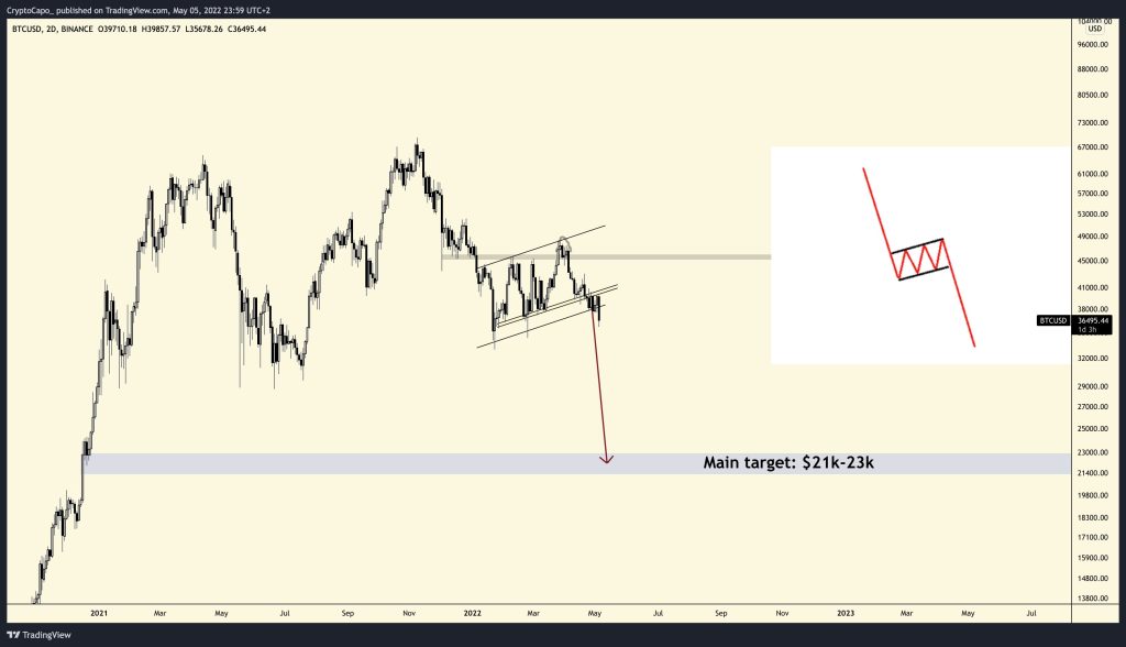 هشدار تحلیلگر ارزهای دیجیتال: هدف بعدی بیت کوین بین ۲۳ تا ۲۱ هزار دلار است