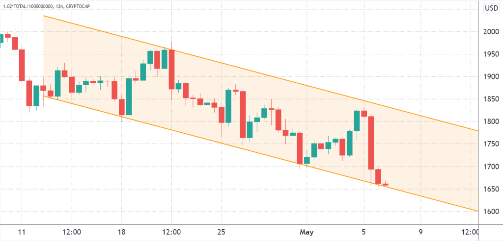 فعالیت کم خریداران هم‌زمان با سقوط ارزش کل بازار؛ کسی در کف‌های جدید خرید نمی‌کند؟