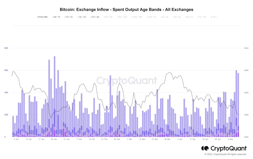 نمودار جریان ورودی بیت کوین به صرافی‌ها.