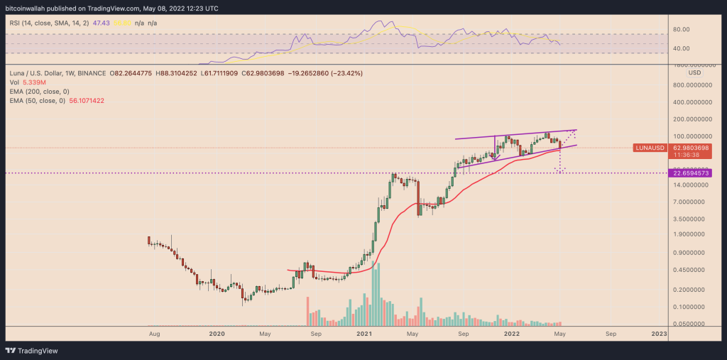 سقوط ۲۰ درصدی لونا در یک روز؛ هدف بعدی قیمت چیست؟