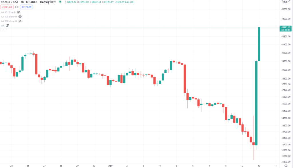 تحلیلگران: بیت کوین می‌تواند در روزهای پیش رو خود را به ۳۵هزار دلار برساند