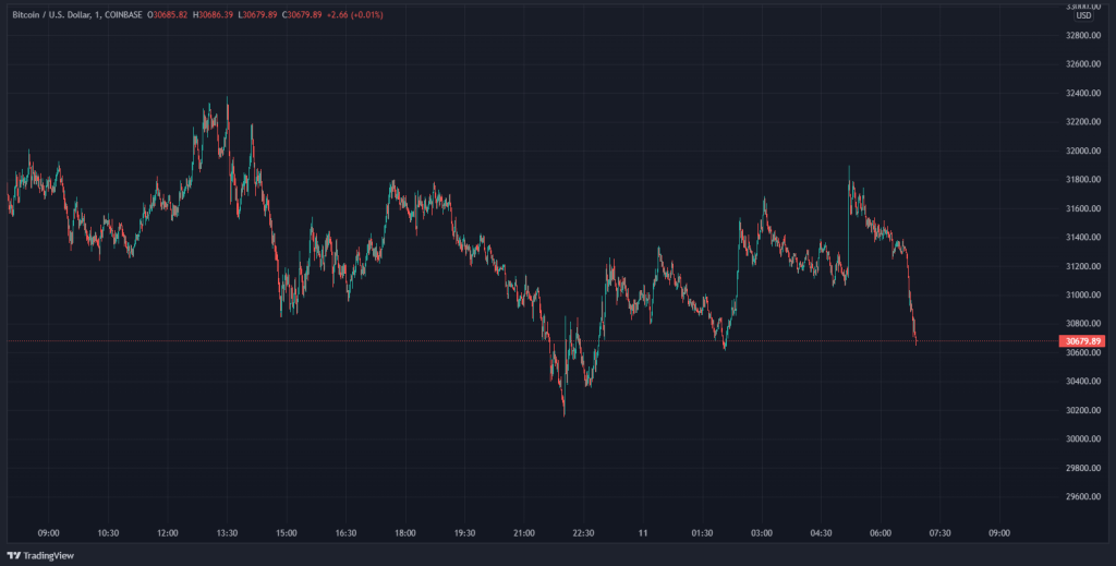 نمودار قیمت بیت کوین در نمای ۱دقیقه‌ای.
