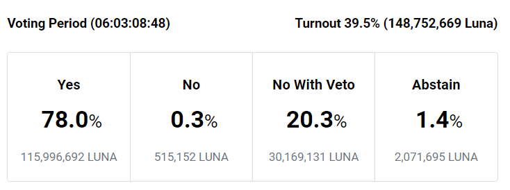 تغییر نگاه‌ها به پیشنهاد دو کوان برای فورک لونا؛ حالا ۷۸ درصد شرکت‌کنندگان موافق طرح او هستند