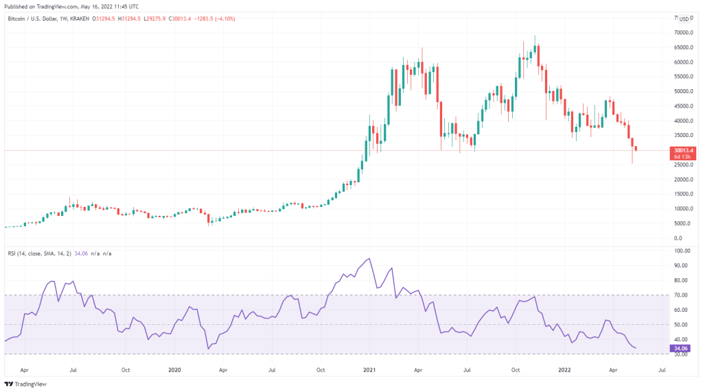 طولانی‌ترین روند نزولی بیت کوین از سال ۲۰۱۵؛ هدف بعدی قیمت چیست؟
