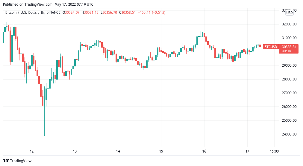 شاخص ترس و طمع ارزهای دیجیتال به پایین‌ترین سطح از زمان همه‌گیری کرونا رسید؛ حرکت بعدی چیست؟