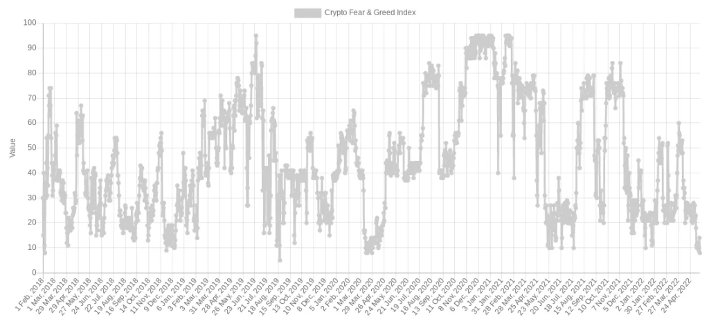 شاخص ترس و طمع ارزهای دیجیتال به پایین‌ترین سطح از زمان همه‌گیری کرونا رسید؛ حرکت بعدی چیست؟