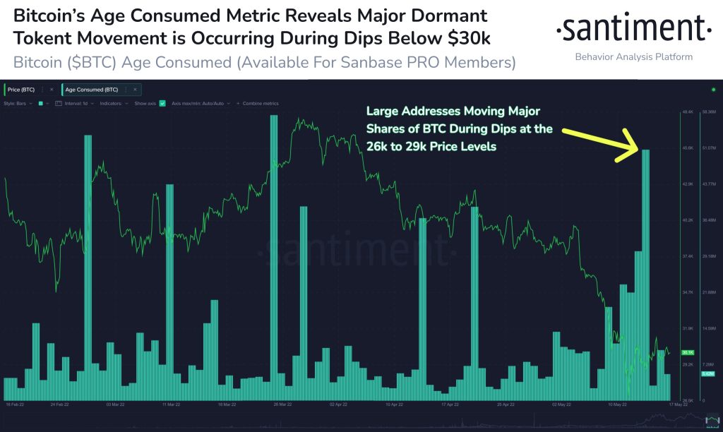 شاخص تغییر تعداد بیت کوین‌های ساکن.