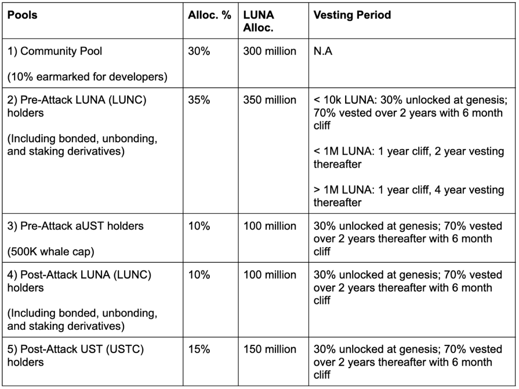 تِرا ۲.۰ راه‌اندازی شد؛ هرکس باید چه تعداد لونای جدید دریافت کرده باشد؟