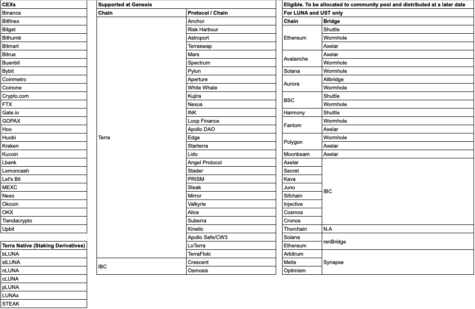 تِرا ۲.۰ راه‌اندازی شد؛ هرکس باید چه تعداد لونای جدید دریافت کرده باشد؟