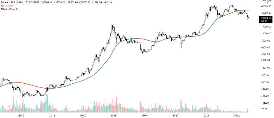 داده‌های درون‌زنجیره‌ای: قیمت بیت کوین به کف رسیده است؛ کف واقعی کجاست؟