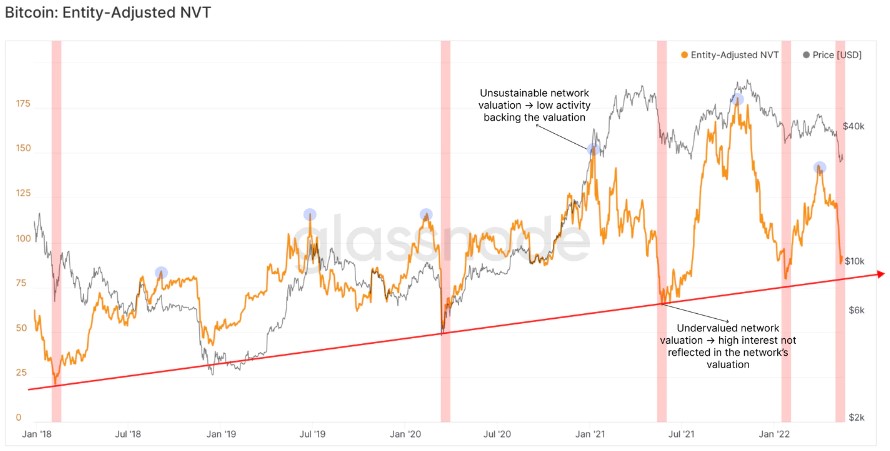 داده‌های درون‌زنجیره‌ای: قیمت بیت کوین به کف رسیده است؛ کف واقعی کجاست؟