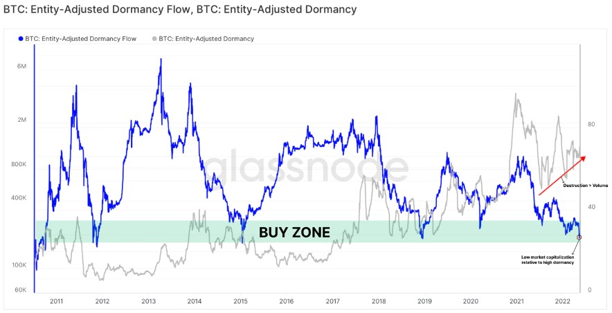 داده‌های درون‌زنجیره‌ای: قیمت بیت کوین به کف رسیده است؛ کف واقعی کجاست؟