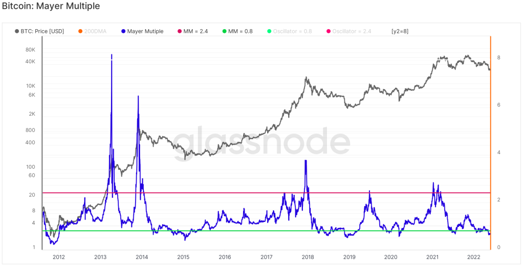 داده‌های درون‌زنجیره‌ای: قیمت بیت کوین به کف رسیده است؛ کف واقعی کجاست؟