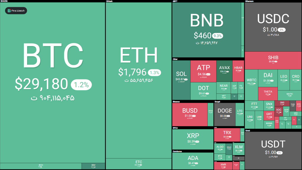 وضعیت بازار: چیزی تا پایان نهمین هفته نزولی متوالی بیت کوین نمانده است
