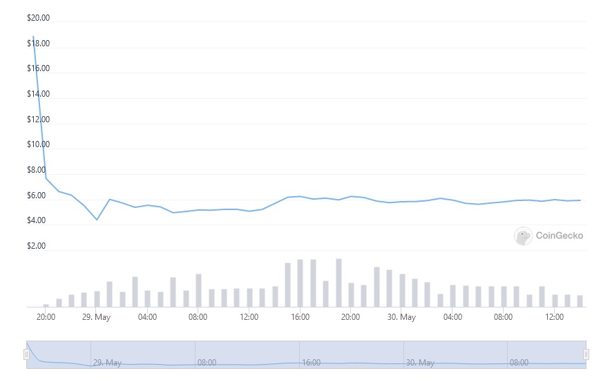 نمودار قیمت لونا ۲.۰ در نمای ۱ساعته.