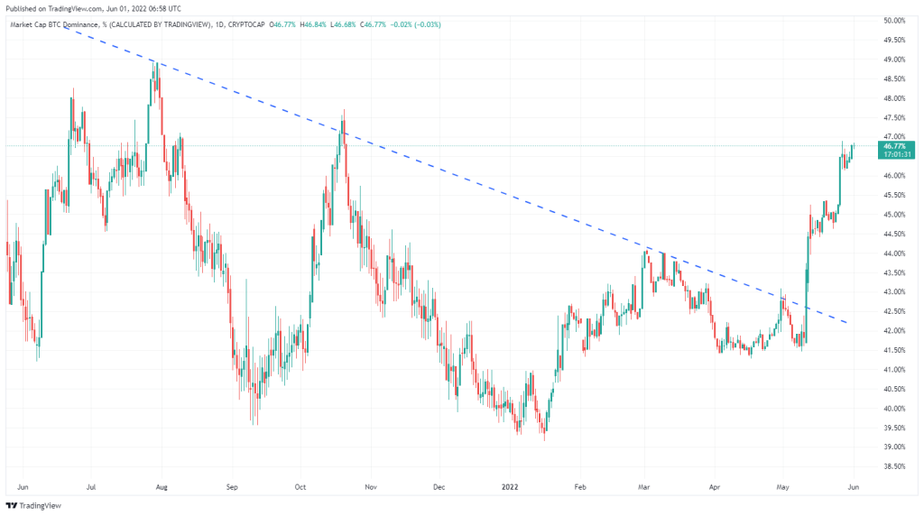 جهش بیت کوین تا ۳۲هزار دلار؛ حرکت بعدی چیست؟