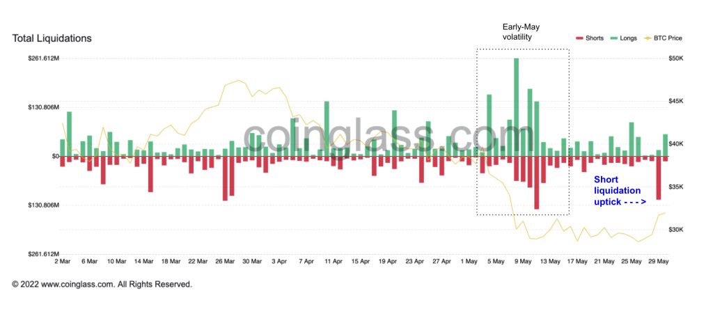 جهش بیت کوین تا ۳۲هزار دلار؛ حرکت بعدی چیست؟