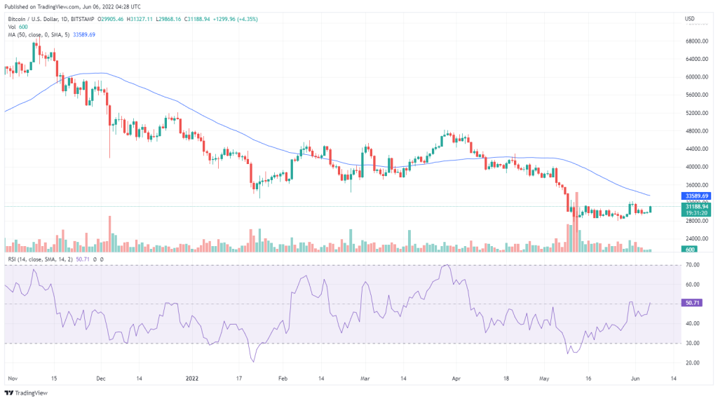 وضعیت بازار + تحلیل قیمت بیت کوین؛ احتمال جهش بیشتر است یا سقوط؟