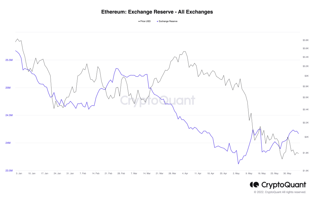 ۳ دلیل برای سقوط ۲۵ درصدی اتریوم در یک ماه آینده