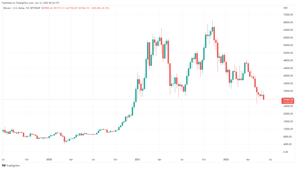 کندل هفتگی بیت کوین در آستانه بسته‌شدن در پایین‌ترین سطح از سال ۲۰۲۰ است