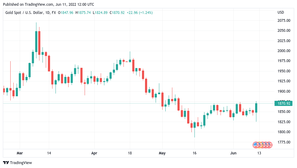 کندل هفتگی بیت کوین در آستانه بسته‌شدن در پایین‌ترین سطح از سال ۲۰۲۰ است