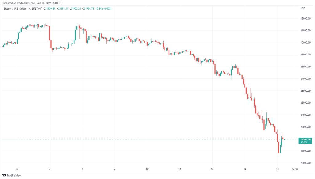 سقوط تاریخی بیت کوین به نزدیکی ۲۰هزار دلار؛ علت چه بود؟