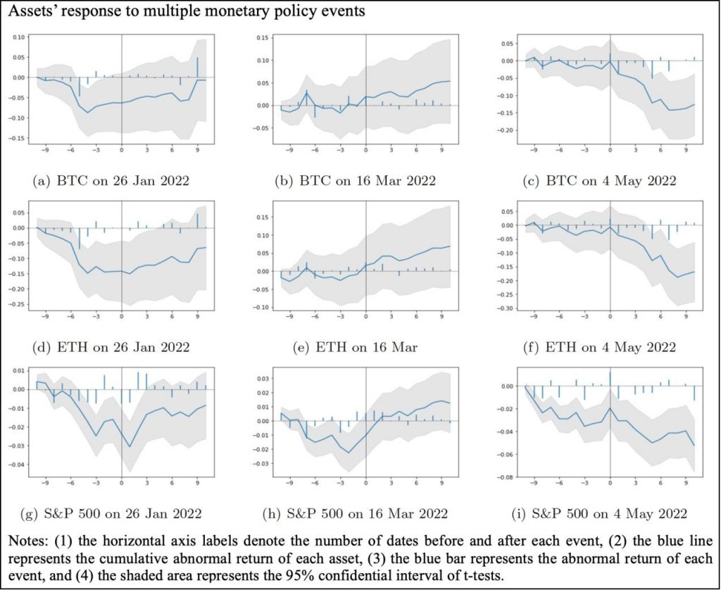 گزارش: بیت کوین بهترین دارایی برای مقابله با پیامدهای افزایش نرخ بهره بانکی در آمریکاست