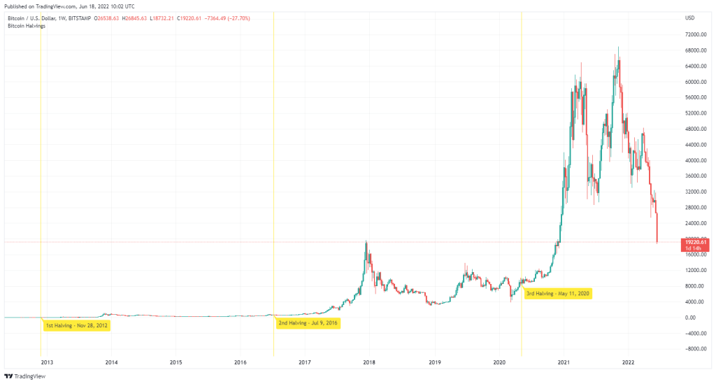بیت کوین ۱۹هزار دلاری، اتریوم ۹۰۰ دلاری؛ سقوط تا کجا ادامه دارد؟