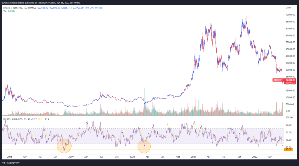 ۵ اندیکاتور که می‌تواند با آنها پایان روند نزولی قیمت را شناسایی کنید