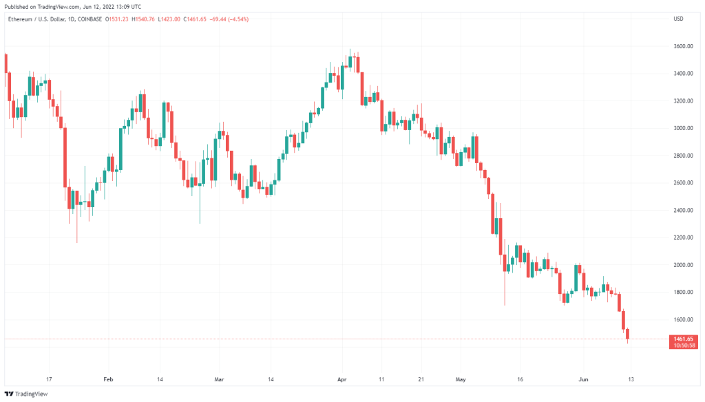 سقوط ۷۰ درصدی اتریوم از اوج‌ تاریخی قبلی به اوج سال ۲۰۱۸؛ روند نزولی تغییر می‌کند؟
