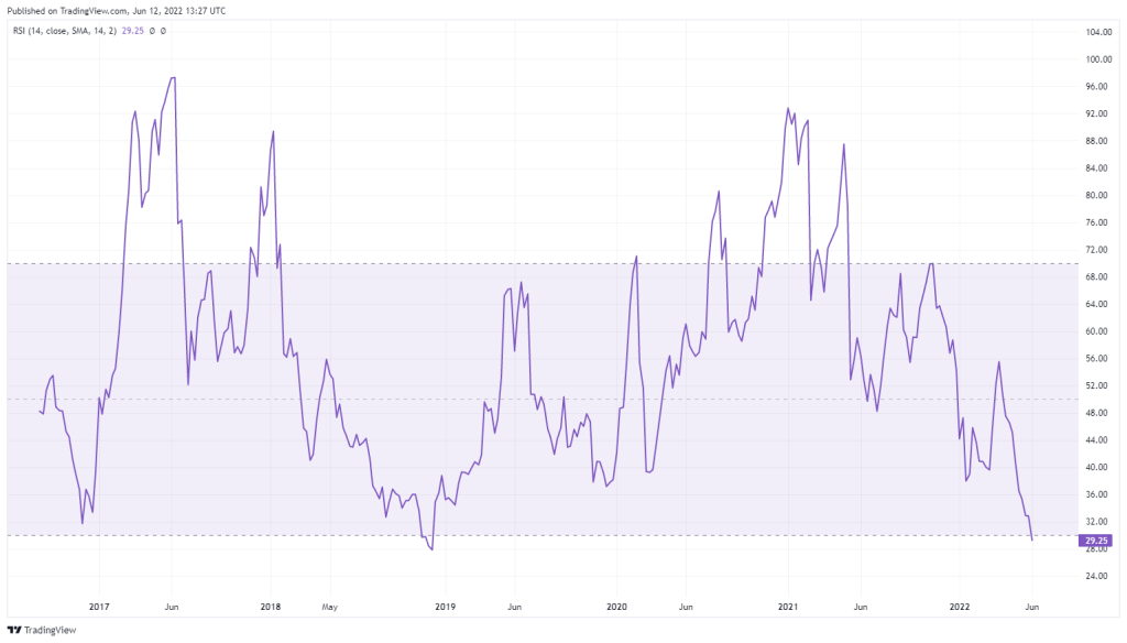 سقوط ۷۰ درصدی اتریوم از اوج‌ تاریخی قبلی به اوج سال ۲۰۱۸؛ روند نزولی تغییر می‌کند؟