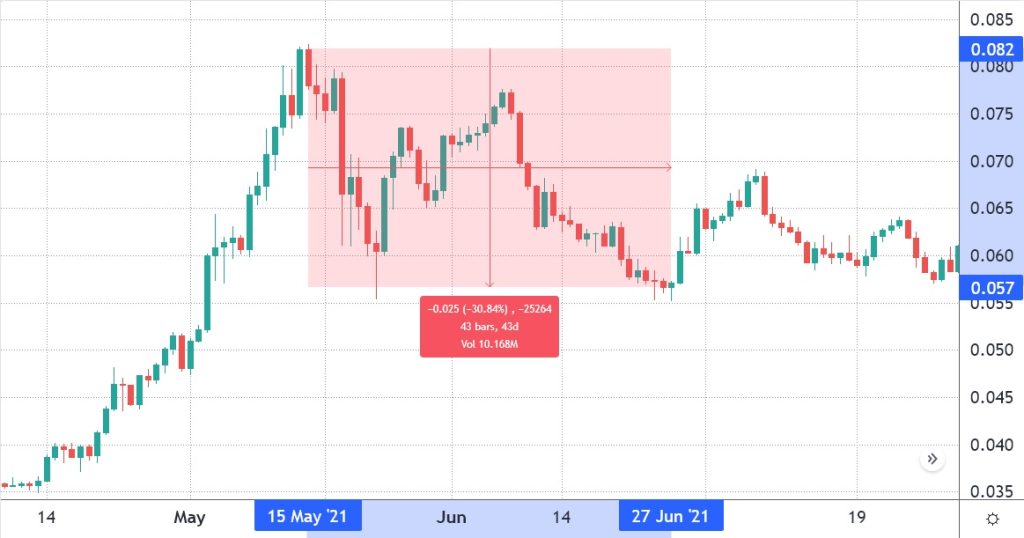 نمودار قیمت جفت‌ارز اتریوم/ بیت کوین در سال ۲۰۲۱.