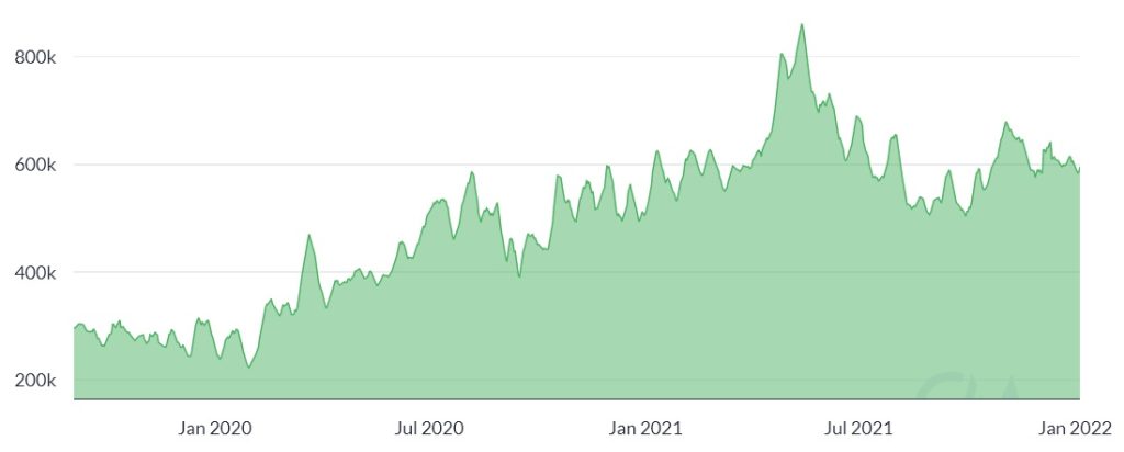 آدرس‌های فعال روزانه در شبکه اتریوم، میانگین ۷روزه تا سال ۲۰۲۲.