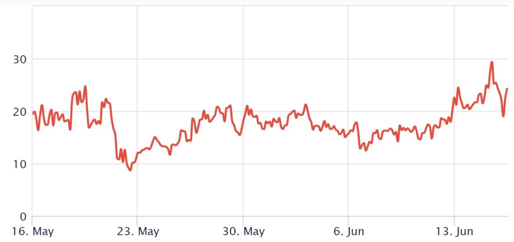 شاخص انحراف دلتای ۲۵ درصد از قراردادهای اختیار معامله ۳۰روزه.