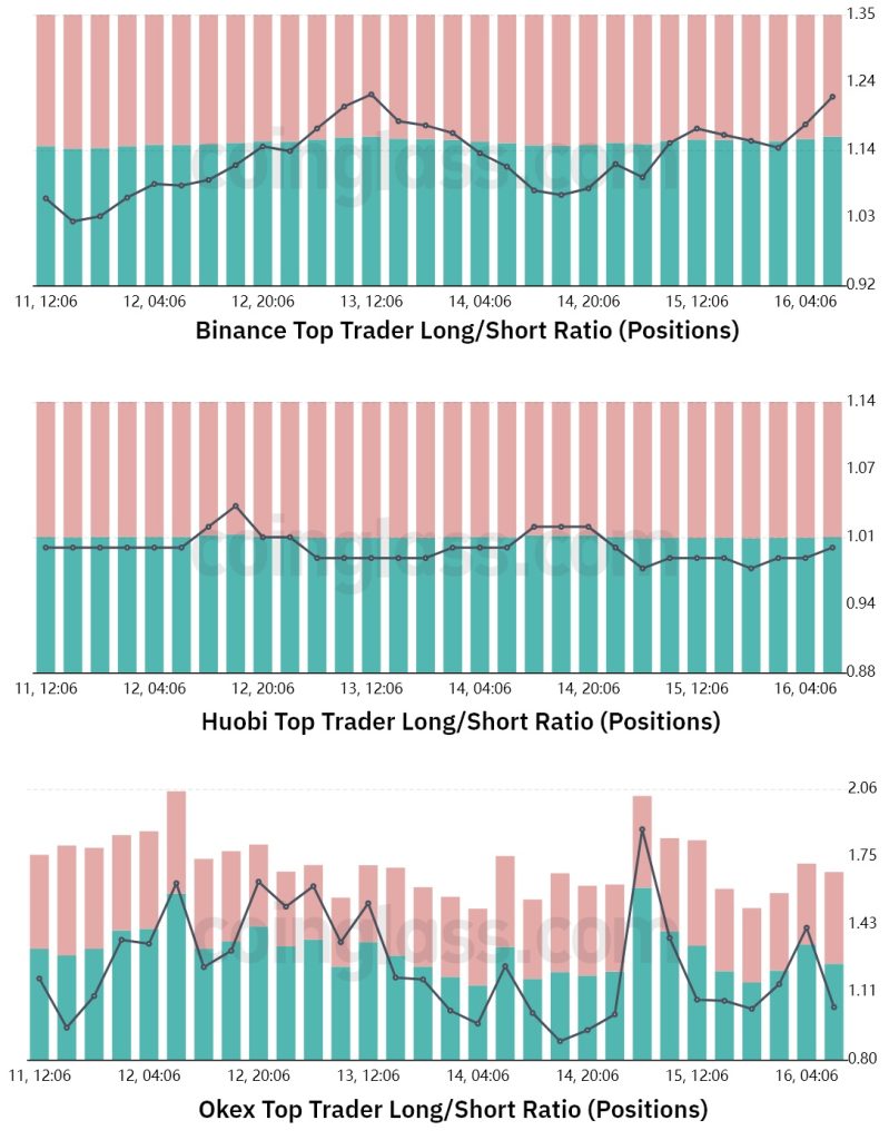 نسبت موقعیت‌های لانگ به شورت معامله‌گران برتر اتریوم در صرافی‌های مختلف.