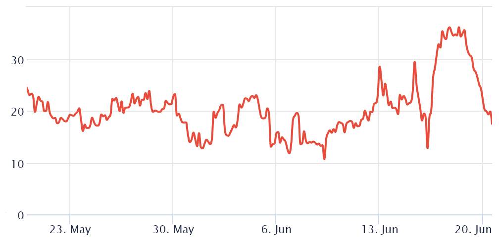 تحلیلگران: سقوط بیت کوین هنوز به اوج خود نرسیده است؛ نشانه‌های نزولی در بازار