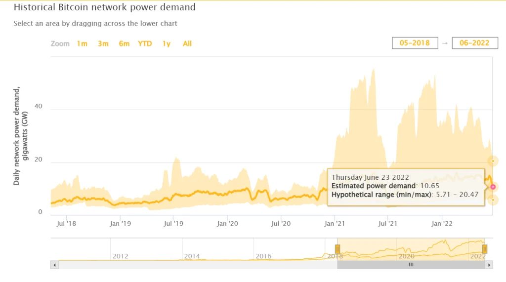 مصرف برق شبکه بیت کوین به پایین‌ترین سطح در سال ۲۰۲۲ رسید؛ وضعیت ماینرها نگران‌کننده است؟