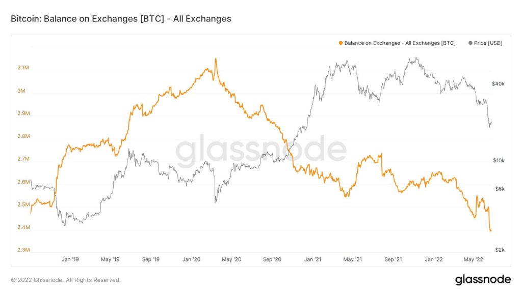 نمودار تغییرات موجود بیت کوین در حساب صرافی‌ها.
