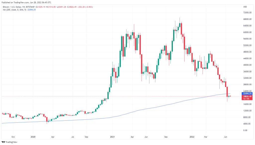وضعیت بازار: ترس سرمایه‌گذاران همچنان مانع رشد بیت کوین است