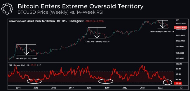 ۵ دلیل برای سقوط بیت کوین به ۱۰هزار دلار؛ ریزش نهایی هنوز اتفاق نیفتاده است؟