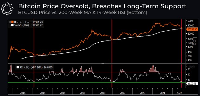 ۵ دلیل برای سقوط بیت کوین به ۱۰هزار دلار؛ ریزش نهایی هنوز اتفاق نیفتاده است؟