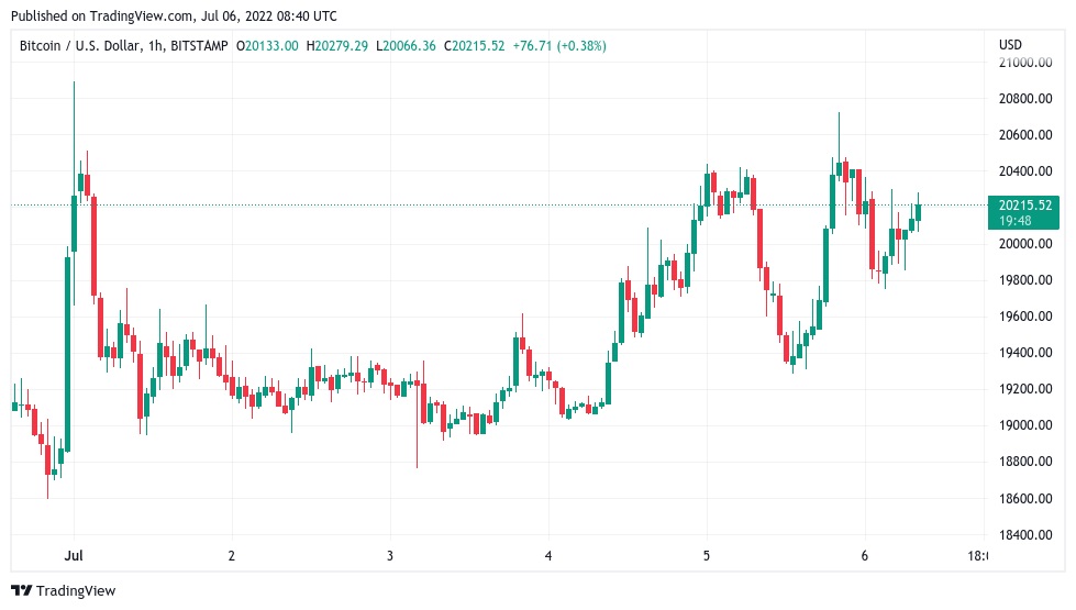 نمودار قیمت بیت کوین در نمای ۱ساعته.