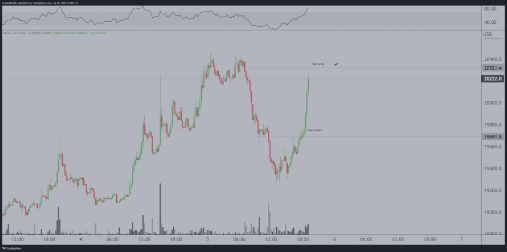 نمودار قیمت بیت کوین همراه با تحلیل ون دپوپ در نمای ۱۵دقیقه‌ای.