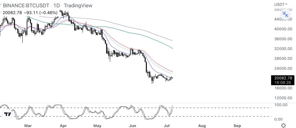 نمودار قیمت بیت کوین همراه با تحلیل پی‌یر در نمای روزانه.