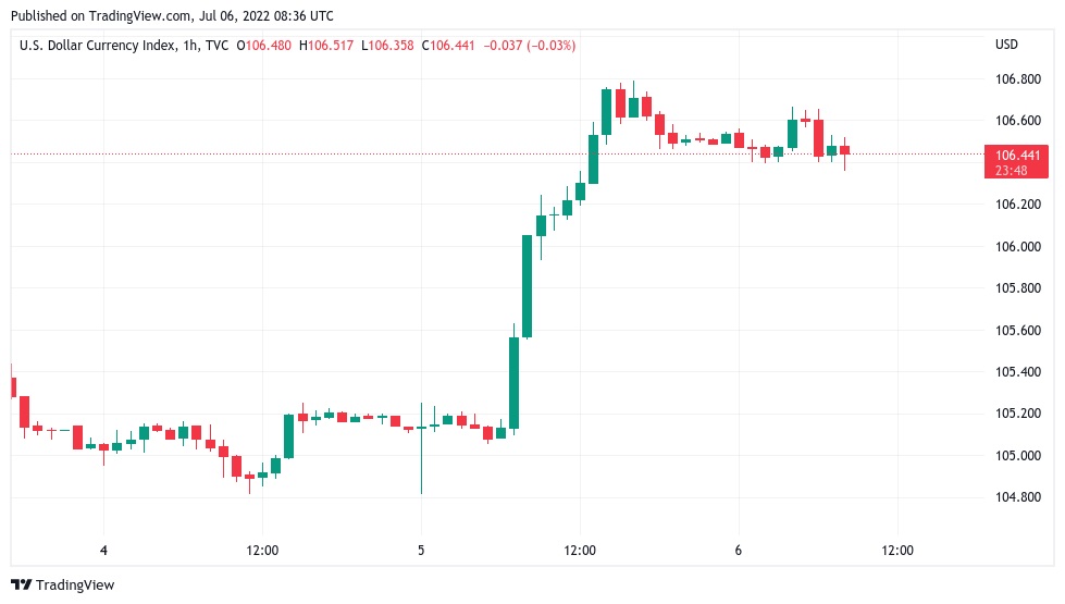 نمودار شاخص دلار آمریکا در نمای ۱ساعته.