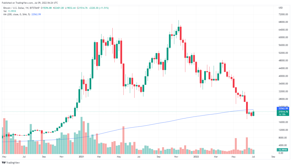 جهش امیدوارکننده بیت کوین در یک هفته گذشته؛ تحلیلگران هنوز قانع نشده‌اند