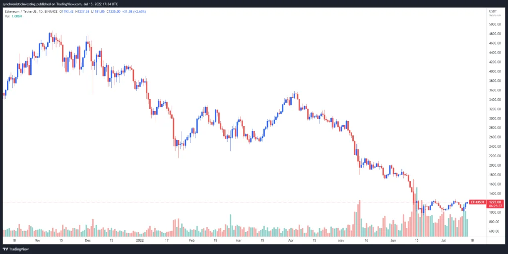 احتمال سقوط اتریوم به ۴۰۰ دلار؛ تحلیلگران: به‌روزرسانی به اثبات سهام می‌تواند همه چیز را تغییر دهد